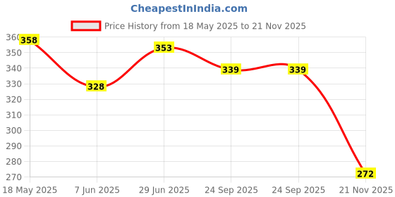 flipkart.com crazycrafts Crazy Crafts Wooden Multicolor Multifunctional Mathematical Intelligence Stick Toy for Kids 3 Years Plus for Boys & Girls crazycrafts Price History Graph from 18 May 2025 to 21 Nov 2025