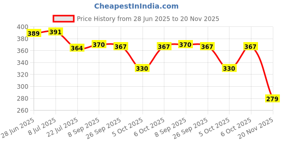 flipkart.com crazycrafts Original Zinga Stacking Tower Game crazycrafts Price History Graph from 28 Jun 2025 to 20 Nov 2025