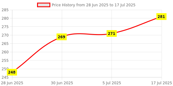 flipkart.com Crazycute Green 5 in 1 Presenter Power point Laser Disco Pointer Presentation Price History Graph from 28 Jun 2025 to 17 Jul 2025