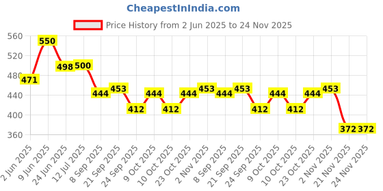 flipkart.com crazygol 11 inch multipurpose scissors are made of stainless steel Scissors crazygol Price History Graph from 2 Jun 2025 to 23 Nov 2025