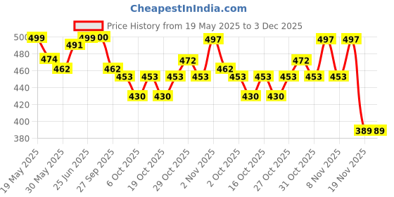 flipkart.com crazygol 12 inch multipurpose scissors stainless steel and premium quality Scissors crazygol Price History Graph from 19 May 2025 to 3 Dec 2025