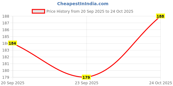 flipkart.com crazygol 12 Painting Brush ( 6 Round + 6 Flat )Tempra Colors/Paints/Water Colours for Painting/Kids crazygol Price History Graph from 20 Sep 2025 to 24 Oct 2025