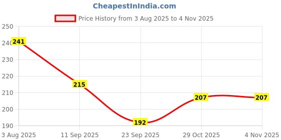 flipkart.com crazygol 18 in 1 Snowflake Multi-function Tool, bottle opener, portable 18 in 1 Snowflake Multi-function Tool, bottle opener, portable Bottle Opener Set crazygol Price History Graph from 3 Aug 2025 to 2 Nov 2025
