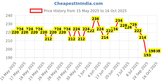 flipkart.com crazygol 2 Permanent paint marker can write on Tyre,Metal,Glass,Wood,Plastic any surface crazygol Price History Graph from 15 May 2025 to 16 Oct 2025