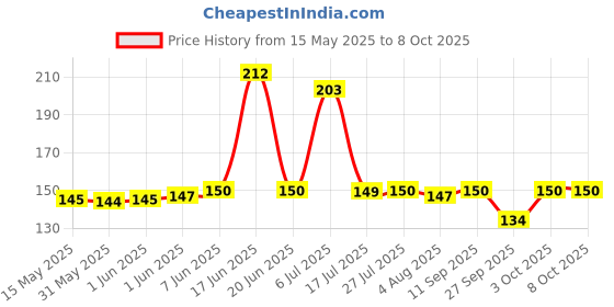flipkart.com crazygol 2in1 New Fancy Tea Strainer multicolor 2 in 1 Tea Strainer crazygol Price History Graph from 15 May 2025 to 8 Oct 2025