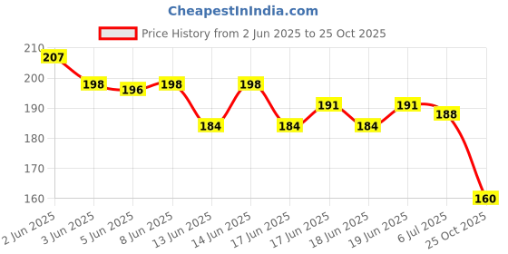 flipkart.com crazygol 3 Slides 24 Patterns Mini Projector Torch Slide Flashlight Light crazygol Price History Graph from 2 Jun 2025 to 25 Oct 2025