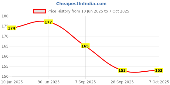 flipkart.com CRAZYGOL 5 in 1 Computer Cleaning Tools Kit Brush with Seperable attachments for Computers, Gaming, Laptops, Mobiles Price History Graph from 10 Jun 2025 to 7 Oct 2025