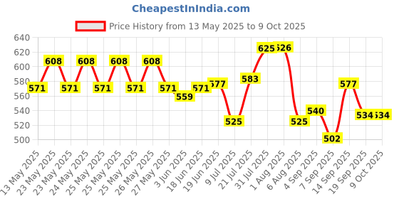 flipkart.com CRAZYGOL Anti Theft Motion Sensor Alarm Lock for Home, Office and Bikes Security Pad Lock with Smart Alarm Smart Door Lock Smart Door Lock Price History Graph from 13 May 2025 to 9 Oct 2025