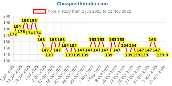 flipkart.com crazygol Bounce Moon Ball is a fun toy designed for kids,featuring rubber balls 1 pcs crazygol Price History Graph from 2 Jun 2025 to 23 Nov 2025