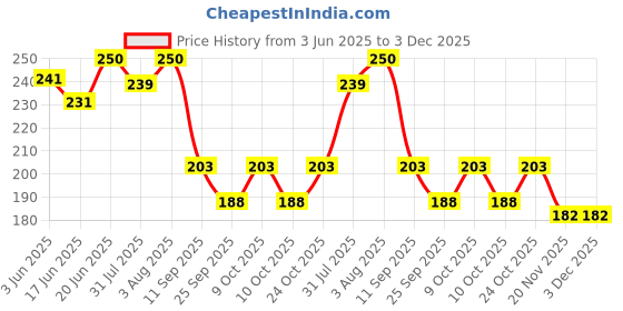 flipkart.com crazygol Bounce Moon Ball is a fun toy designed for kids,featuring rubber balls 2 pcs crazygol Price History Graph from 3 Jun 2025 to 3 Dec 2025