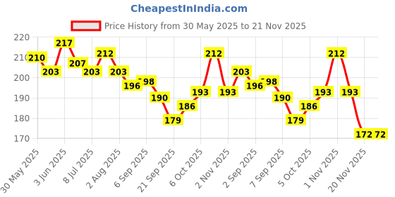 flipkart.com crazygol Camera Projector Keychain with Built-in Projector For Kids Alloy Ring/Keychain crazygol Price History Graph from 30 May 2025 to 21 Nov 2025
