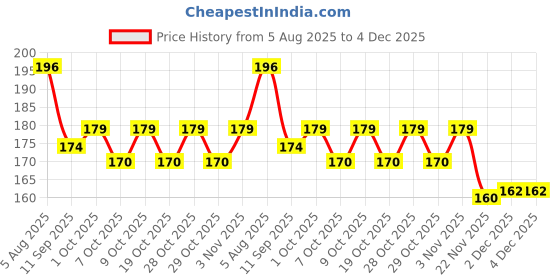 flipkart.com crazygol Colour Ball Pen crazygol Price History Graph from 5 Aug 2025 to 4 Dec 2025