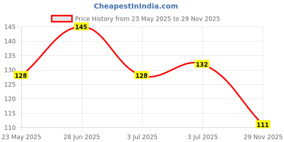 flipkart.com crazygol Combo Of 5 Pcs Plastic Hair Comb Set For Women And Men Use 25 Grams Baby Pink crazygol Price History Graph from 23 May 2025 to 29 Nov 2025