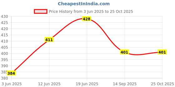 flipkart.com crazygol GOL Rubik cube 5 x 5p 1 Pieces crazygol Price History Graph from 3 Jun 2025 to 25 Oct 2025