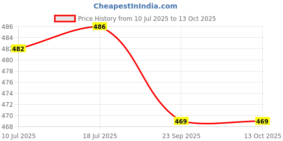 flipkart.com CRAZYGOL Kitchen Digital Spoon Weighing Scale Weighing Scale Price History Graph from 10 Jul 2025 to 13 Oct 2025