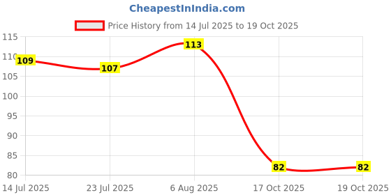 flipkart.com crazygol Men's Round Comb 2 crazygol Price History Graph from 14 Jul 2025 to 19 Oct 2025