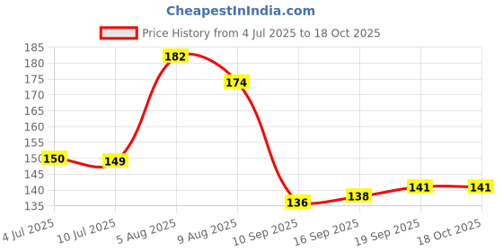 flipkart.com crazygol Mini Knife Sharpner Steel pack of 1 Havey Duty Knife Sharpening Steel crazygol Price History Graph from 4 Jul 2025 to 18 Oct 2025
