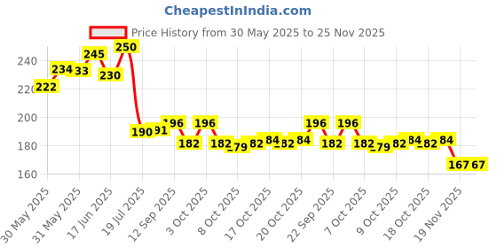 flipkart.com crazygol Original Moon Ball Space Balls Extreme High Bouncing Rubber Ball Pack Of 2 crazygol Price History Graph from 30 May 2025 to 25 Nov 2025