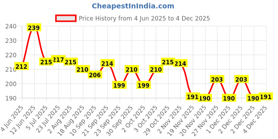 flipkart.com crazygol Pack of 6 Stainless Steel Regular Use Royal Steel Tea Cup/Coffee Set of 6 Piece, Sliver,125ml crazygol Price History Graph from 4 Jun 2025 to 4 Dec 2025