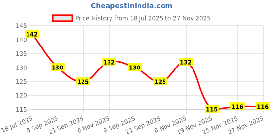 flipkart.com crazygol Plastic Table Spoon Set crazygol Price History Graph from 18 Jul 2025 to 26 Nov 2025