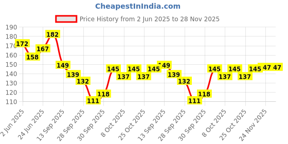 flipkart.com crazygol Plastic Tongue Cleaner crazygol Price History Graph from 2 Jun 2025 to 27 Nov 2025