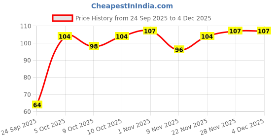 flipkart.com crazygol Plastic Tongue Cleaner crazygol Price History Graph from 24 Sep 2025 to 3 Dec 2025