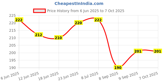 flipkart.com crazygol Projection LED Camera with Built-in Projector Kids Alloy Ring/Keychain pack of 1 crazygol Price History Graph from 6 Jun 2025 to 7 Oct 2025