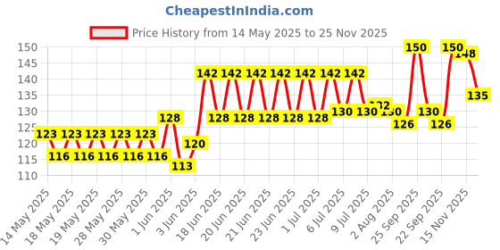 flipkart.com crazygol Resistant Hot Pan/Pot Stand Mat mirror Trivet Mirror Trivet Pack Of 2 silver Trivet crazygol Price History Graph from 14 May 2025 to 25 Nov 2025
