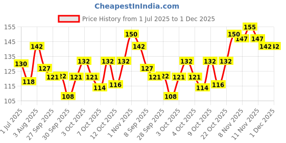 flipkart.com crazygol Round Comb with Soft Hair Brush Comb Softer Blow Dry Brush crazygol Price History Graph from 1 Jul 2025 to 30 Nov 2025