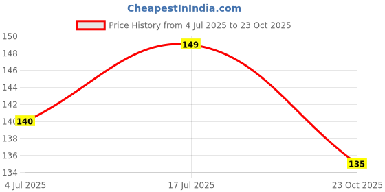 flipkart.com crazygol Rubber Bathroom Mat crazygol Price History Graph from 4 Jul 2025 to 23 Oct 2025