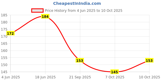 flipkart.com crazygol Safe for children to use,with some protective blade cover to prevent accidenta Man Shoes Pencil Sharpener Pencilpack ( 4 Multicolor ) Sharpeners crazygol Price History Graph from 4 Jun 2025 to 10 Oct 2025