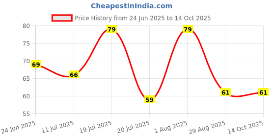 flipkart.com crazygol Self Adhesive No Drills Wall/Rail/Kitchen/Bathroom Strong Sticky Towel Hanger Hook (5 Hooks, 36 x 6cm | Multicolour) Hook Rail Hook Rail 5 crazygol Price History Graph from 24 Jun 2025 to 13 Oct 2025