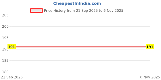 flipkart.com crazygol Shock Electric Prank & Gag Toy for Kids PEN Gag Toy crazygol Price History Graph from 21 Sep 2025 to 6 Nov 2025