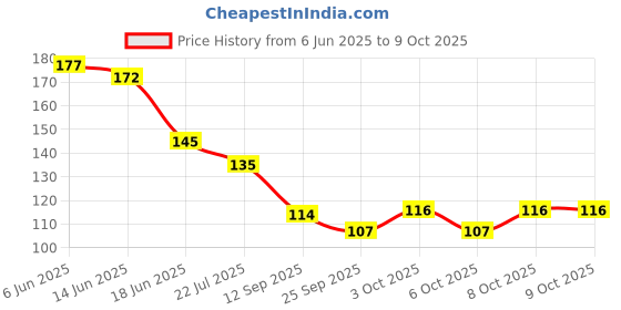 flipkart.com crazygol Sizzling Rattlesnake Egg Vibrating Noise Multipurpose Office Magnets Pack of 10 crazygol Price History Graph from 6 Jun 2025 to 9 Oct 2025