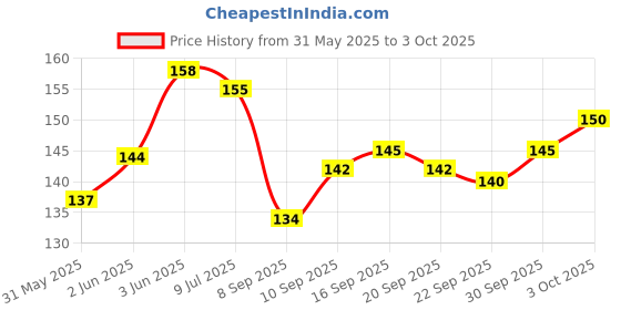 flipkart.com crazygol Spirograph Geometric Ruler Drafting Tools Stationery for Students Drawing Ruler crazygol Price History Graph from 31 May 2025 to 3 Oct 2025
