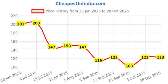 flipkart.com crazygol Table Spoon red Plastic Spoon 6-Pieces Set for Kitchen and Dining Table Steel Steel, Plastic Tea Spoon, Coffee Spoon, Soup Spoon, Table Spoon, Tea Spoon Set crazygol Price History Graph from 20 Jun 2025 to 28 Oct 2025