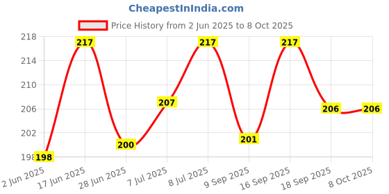 flipkart.com crazygol Tablet pill cutter set of 2 Plastic (Multicolor) Medicine tablet pill cutter set of 2 Plastic (Multicolor) Pill Splitter Crushers pill cutter crazygol Price History Graph from 2 Jun 2025 to 4 Oct 2025
