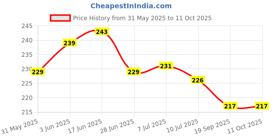 flipkart.com crazygol Unicorn Theme Printed Inkless Reusable Pencil (Set of 12, Multicolor) Pencil crazygol Price History Graph from 31 May 2025 to 11 Oct 2025