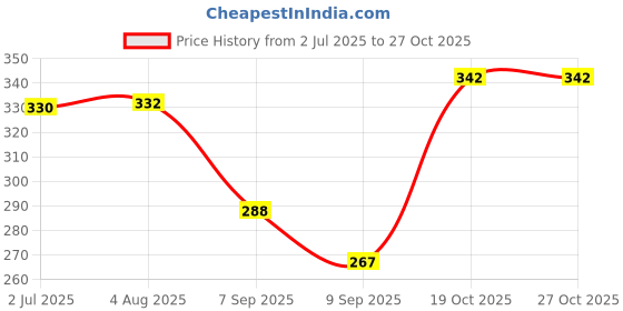 flipkart.com crazygol Washable Pet Fur & Lint Remover Brush Brush Dog Cat Hair Remover Brush from Clothing and Sofa Cleaning Brush Lint Roller Lint Roller crazygol Price History Graph from 2 Jul 2025 to 26 Oct 2025