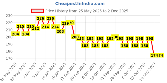 flipkart.com crazygol Wheel marker pen Suitable for use on a wide range of including tires,metal,glass Gel Pen crazygol Price History Graph from 25 May 2025 to 1 Dec 2025