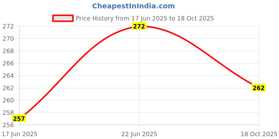 flipkart.com crazykart 3rd Third Three Happy Birthday Combo Kit For Party Decoration Item Unicorn Theme crazykart Price History Graph from 17 Jun 2025 to 18 Oct 2025