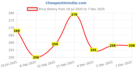 flipkart.com crazykart Happy Birthday Rainbow Theme Combo Kit For Party Decoration Items crazykart Price History Graph from 19 Jul 2025 to 5 Dec 2025
