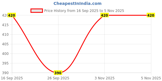 flipkart.com crazykart Sofia Theme Sixth 6th Happy Birthday Decoration Kit For Girls Party Items Combo crazykart Price History Graph from 16 Sep 2025 to 4 Nov 2025