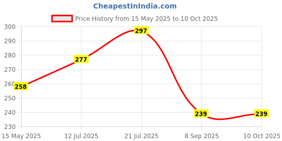 flipkart.com crazysales Rechargeable LED Touch On/Off Switch Desk Lamp Children Eye Protection Student Study Reading Dimmer Rechargeable Led Table Lamps USB Charging Touch Dimmer(Desk Lights for Study) Study Lamp crazysales Price History Graph from 15 May 2025 to 9 Oct 2025