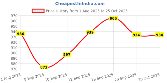 flipkart.com Crazysaller CRAZYSELLER_Hot Air Brush, One-Step Hair Dryer, and Volumizer Styler, Professional 2-in-1 Salon Negative Ion Ceramic Electric Blow Rotating Straightener and Curly Comb with Anti-Scald, Black Hair Styler (Black and pink) Hair Straightener Brush Price History Graph from 1 Aug 2025 to 25 Oct 2025