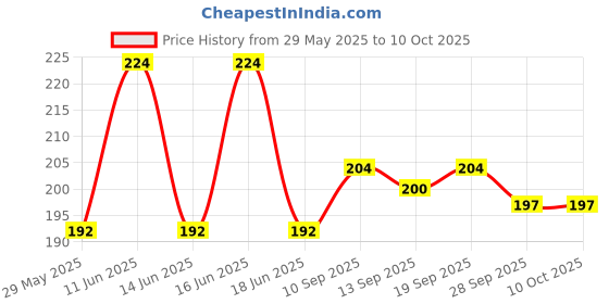 flipkart.com CrazySoul Anti-Slip Shortcut Keyboard Mat (80x30cm) - Smart Keyboard Mat for Office Mousepad Price History Graph from 29 May 2025 to 10 Oct 2025