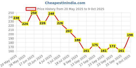 flipkart.com crazysoul Rectangular Pack of 1 Table Placemat crazysoul Price History Graph from 20 May 2025 to 9 Oct 2025