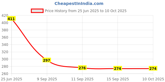 flipkart.com crazysoul Silicone Trivet Mats - Table Coasters For Hot Utensils Trivets For Dining Table Trivet crazysoul Price History Graph from 25 Jun 2025 to 10 Oct 2025