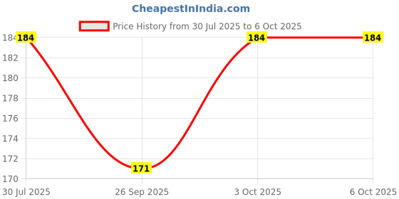 flipkart.com crazyweaves Blended Home Use Apron - Free Size crazyweaves Price History Graph from 30 Jul 2025 to 6 Oct 2025