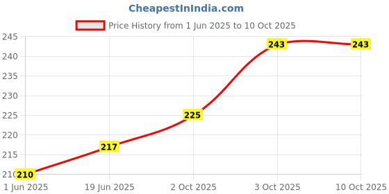 flipkart.com crazyweaves Cotton Chef's Apron - Free Size crazyweaves Price History Graph from 1 Jun 2025 to 10 Oct 2025